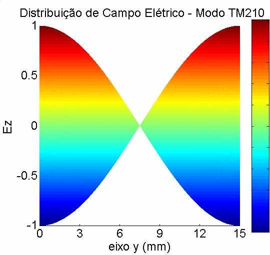 Por exemplo, o modo TM z 2,1,0 apresenta duas meias onda ao longo do ressoador no eixo x, como mostra a Figura 10(a) e uma meia onda no eixo y,