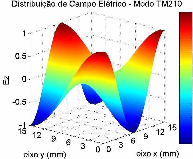 Distribuição de Campo Elétrico num ressoador patch quadrado de lado 15 mm do modo TM z 2,1,0 (a) Vista lateral xz; (b) Vista lateral yz (b) A
