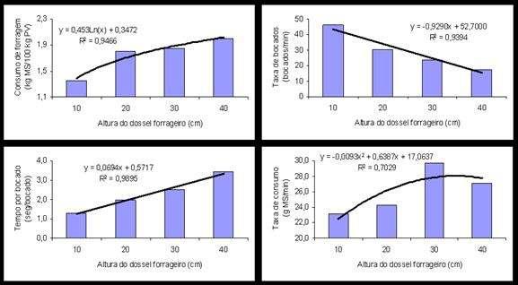 Consumo Consumo de forragem bovinos em pastos de capim-marandu mantidos em quatro alturas de