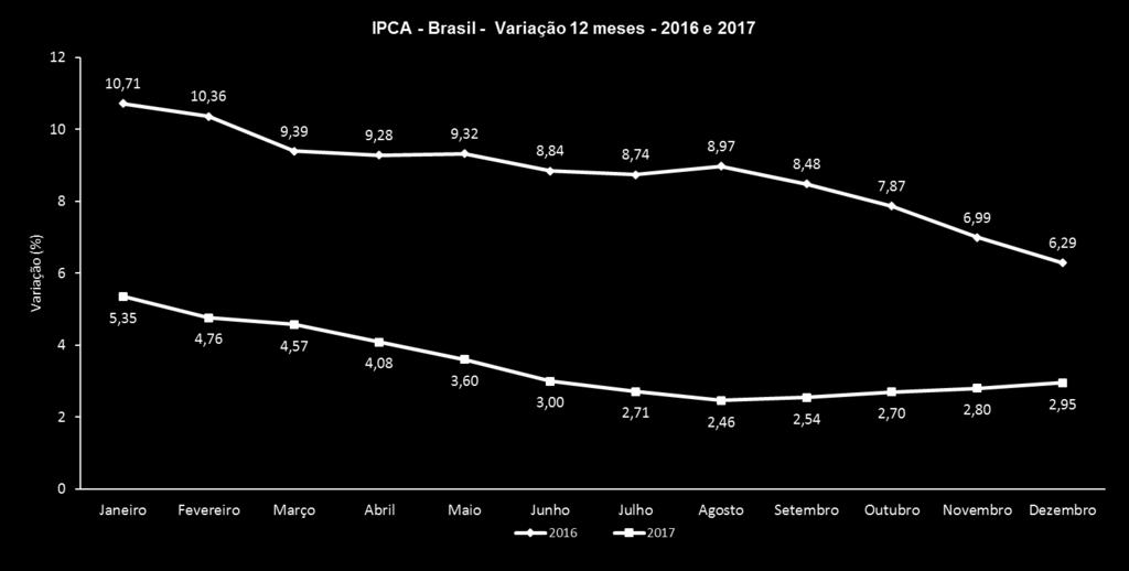 IPCA Variação 12