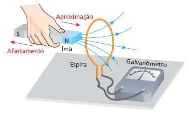 Indução Eletromagnética a) Quando o ímã está em repouso em relação à espira, o