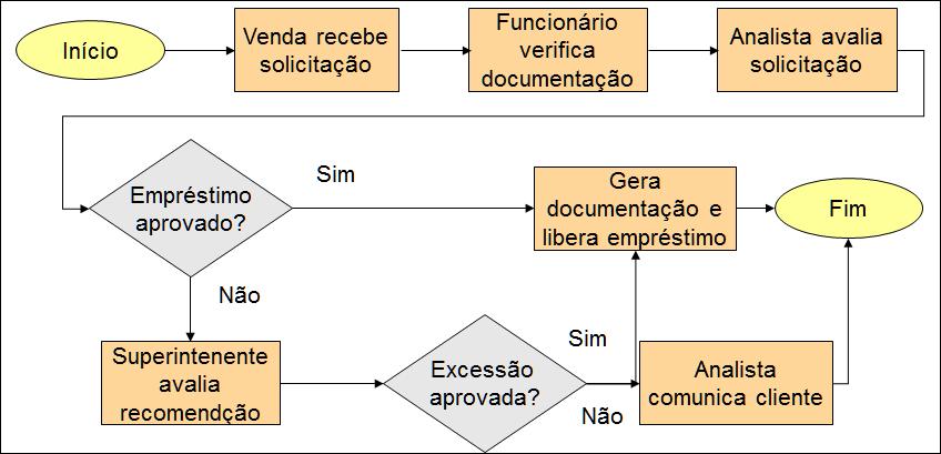 Administração Geral Noções de Rotinas da Área Administrativa Profª Amanda Lima Fluxograma