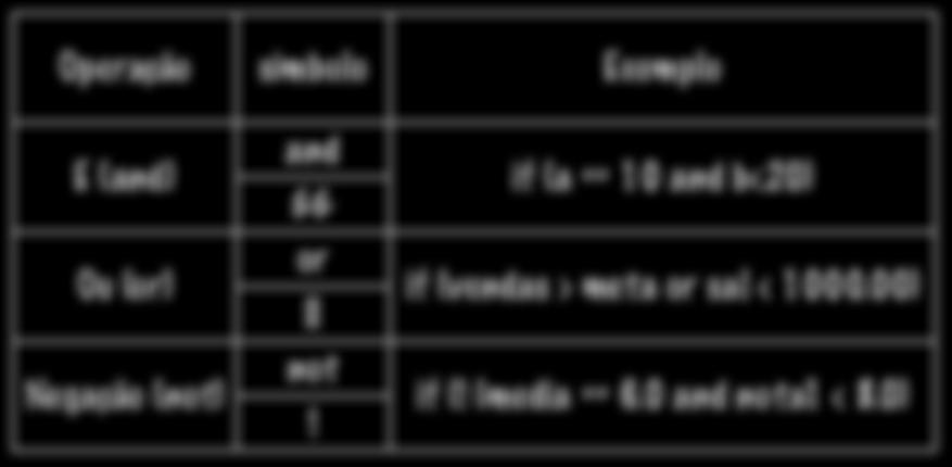 Operadores lógicos Operação símbolo Exemplo E (and) Ou (or) Negação (not) and && or not!