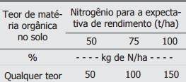 Nitrogênio e Fósforo Tabela 2: Necessidade de adubação de nitrogênio em tomate