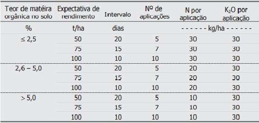 Nitrogênio e Potássio de cobertura Tabela 5: Necessidade de adubação de N e K de cobertura em tomate Depende da produção e do teor