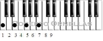 6) TÉTRADES Tétrades são acordes formados por quatro notas. É muito comum, nós vermos o uso da 7ª, 5ª, 4ª entre outras. Vejamos ainda o exemplo do C.