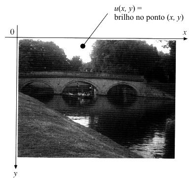 Exemplos de Sinais Uma fotografia pode ser vista como um sinal, onde o brilho u de um ponto é uma função de duas coordenadas espaciais (x, y).