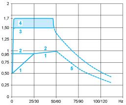 Curvas de desempenho Curvas do torque 1: Motor autorresfriado: torque útil contínuo (1) 2: Motor resfriado à força: torque útil contínuo 3: Torque excessivo transitório por 60 s 4: Torque excessivo