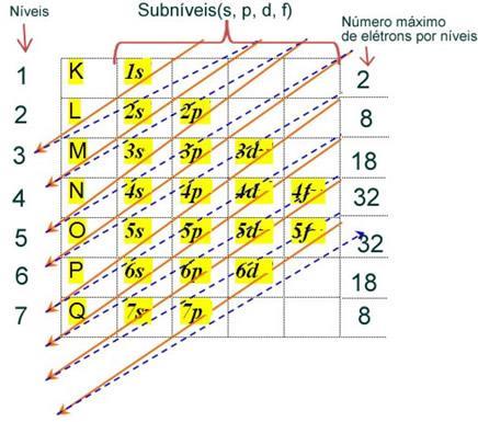 O elemento químico Oxigênio (O) possui número atômico (Z) igual a 8, quando ganha dois elétrons forma o íon O 2-8 prótons = 8 cargas positivas = +8 O: Z = 8 10 elétrons = 10 cargas negativas = -10