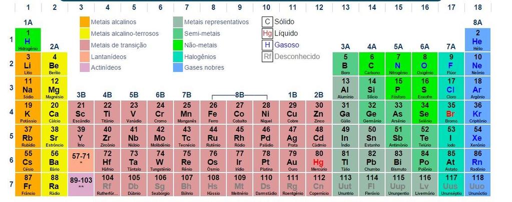 Famílias ou Grupos da Tabela periódica - A tabela atual é formada por 18 grupos, sendo que cada um deles agrupa os elementos químicos com propriedades químicas semelhantes, devido ao fato de