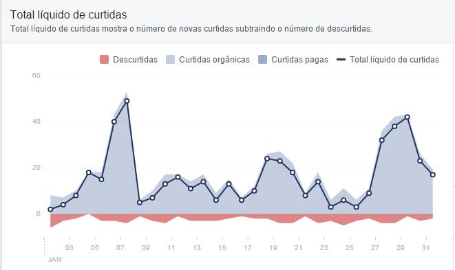 FACEBOOK Em janeiro, a página da SBGG conquistou 1.446 novos seguidores, totalizando 17.919 fãs.