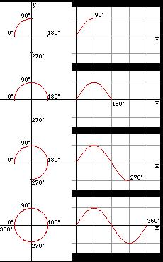 A tabela a seguir mostra algumas relações entre freqüência e comprimento de ondas eletromagnéticas. f (Hz) λ (m) 10Hz 30.