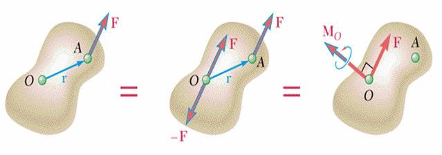 12. Sistema Força/Binário Qualquer força aplicada a um ponto A de um corpo rígido pode