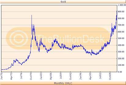 Preço do Ouro Us$/Onça