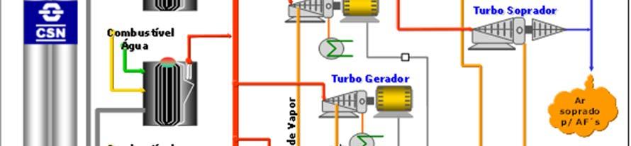 A CTE#2 é composta por três caldeiras, dois turbo geradores e dois turbo sopradores. Na figura 1 é mostrado o fluxograma do processo.