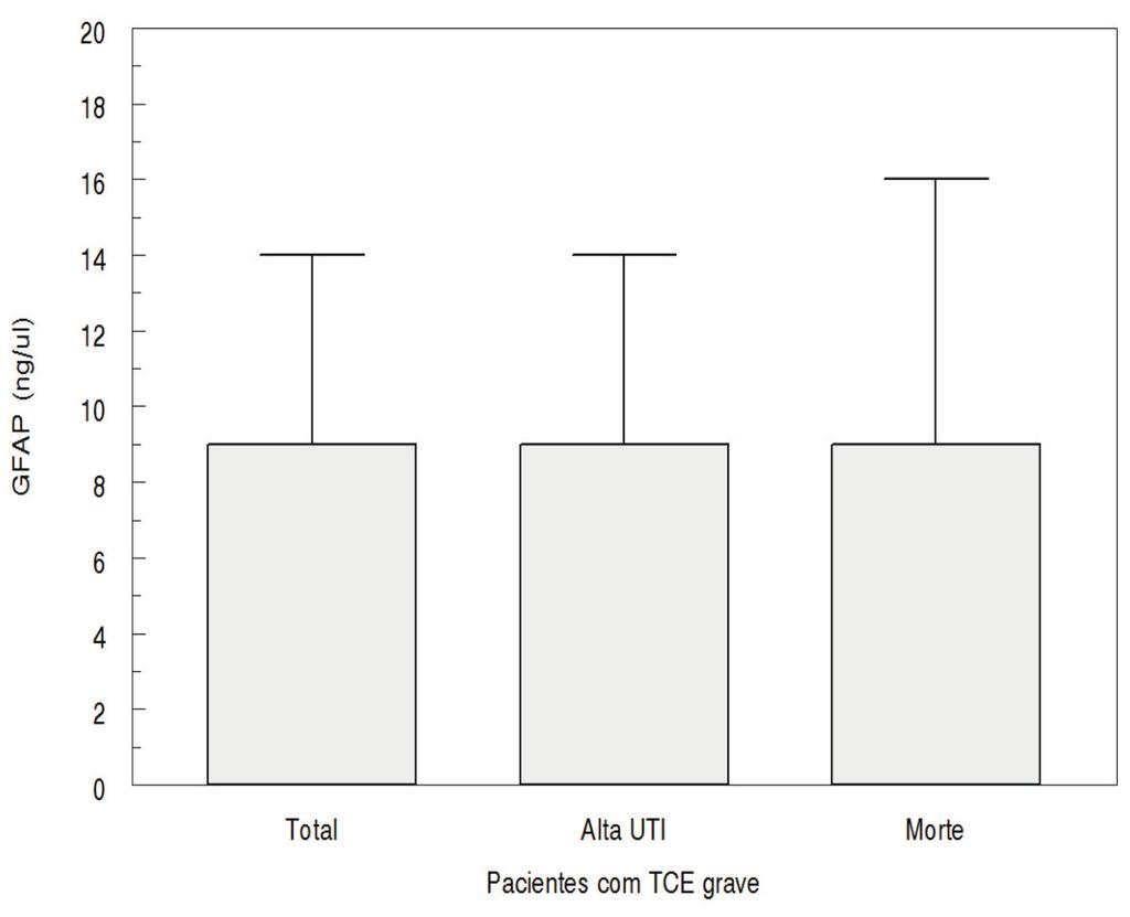 Figura 1: Concentrações plasmáticas de GFAP em pacientes com traumatismo crânio-encefálico (TCE) grave estratificados pelo