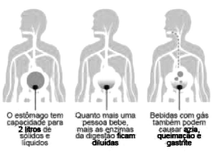 sua concentração e dificultando a digestão. b) causa azia e, após diluir o suco gástrico, aumenta sua concentração.