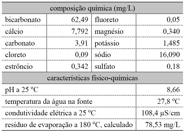 20- (Unicastelo SP) Segundo as informações da tabela, a massa total de íons de metais alcalino-terrosos dissolvidos nessa água, em mg/l, é igual a a) 4,180. b) 8,132. c) 17,575. d) 8,474. e) 0,682.