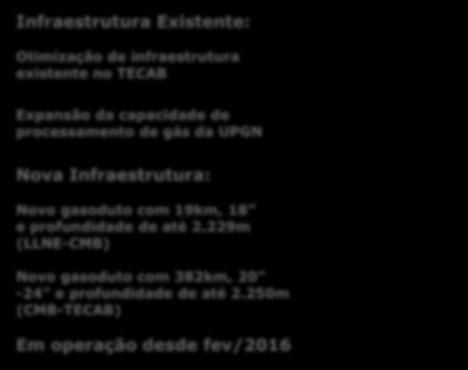 PROJETOS DE EXPORTAÇÃO DE GÁS Rota 1 Rota 2 Rota 3 TECAB REVAP UTGCA Infraestrutura Existente: Rota 2 Otimização de infraestrutura existente no TECAB Uruguá / Tambaú Expansão da capacidade de