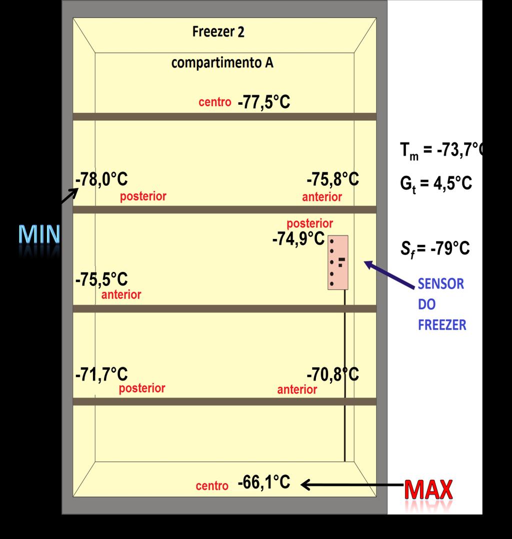 Discussão 108 Figura 52: Localização dos valores de temperatura média obtidos em cada por cada um dos transdutores (S 1 a S 8 ) e indicação da posição de valor máximo (MAX) e mínimo (MIN) da