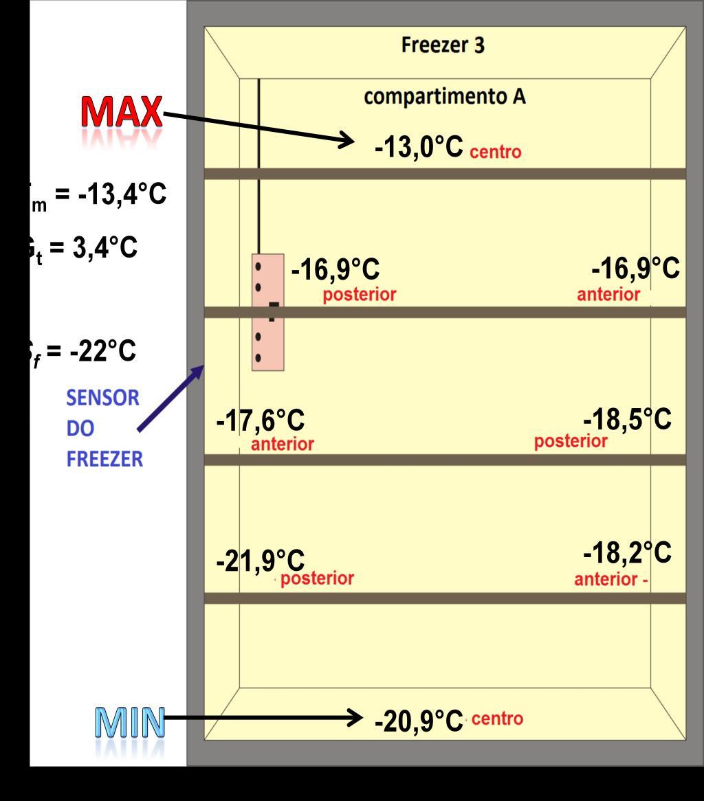 Discussão 109 Figura 53: Localização dos valores de temperatura média obtidos em cada por cada um dos transdutores (S 1 a S 8 ) e indicação da posição de valor máximo (MAX) e mínimo (MIN) da