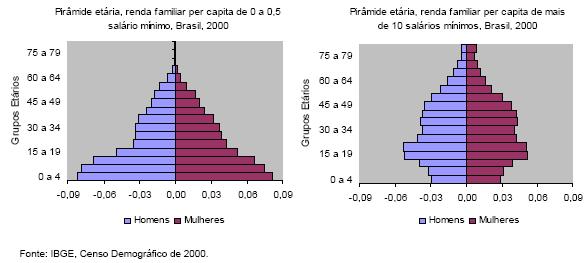 Pirâmides etárias dos grupos extremos, por faixa de