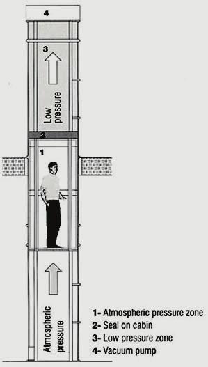 Único elevador do mundo 100% ecológico APRESENTAÇÃO O Elevador Pneumático Elevac 200, com patente registrada, fabricado pela Elevac Tecnologia em Elevadores Ltda.