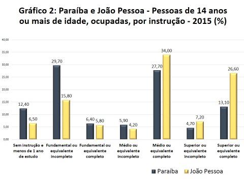 Ao compararmos o estado da Paraíba com o município de João Pessoa, podemos observar que a maioria da população ocupada de 14 anos ou mais anos de idade é do sexo masculino.