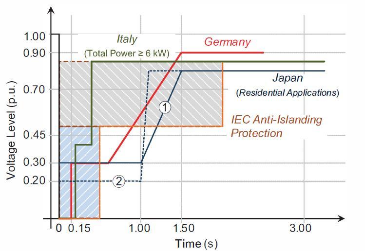 Nota: Os requerimentos de Low voltage ride through (LVRT) alemão são definidos para média e alta tensão[45]. Os sistemas fotovoltaicos com potência total excedendo 6 KW devem ter LVRT[46].