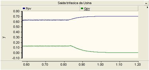 Figura 46 Potencia ativa e reativa injetada pela Usina Solar na rede elétrica O gráfico da Figura 47 apresenta um comparativo entre as curvas de probabilidade cumulativa para a fase A, com a Usina