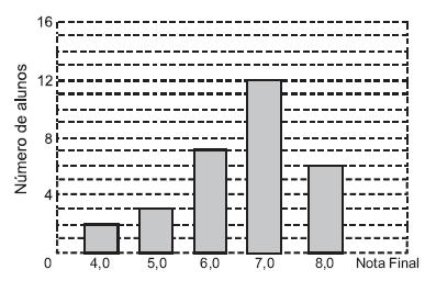 4) As notas finais dos alunos de determinado curso estão representadas no gráfico