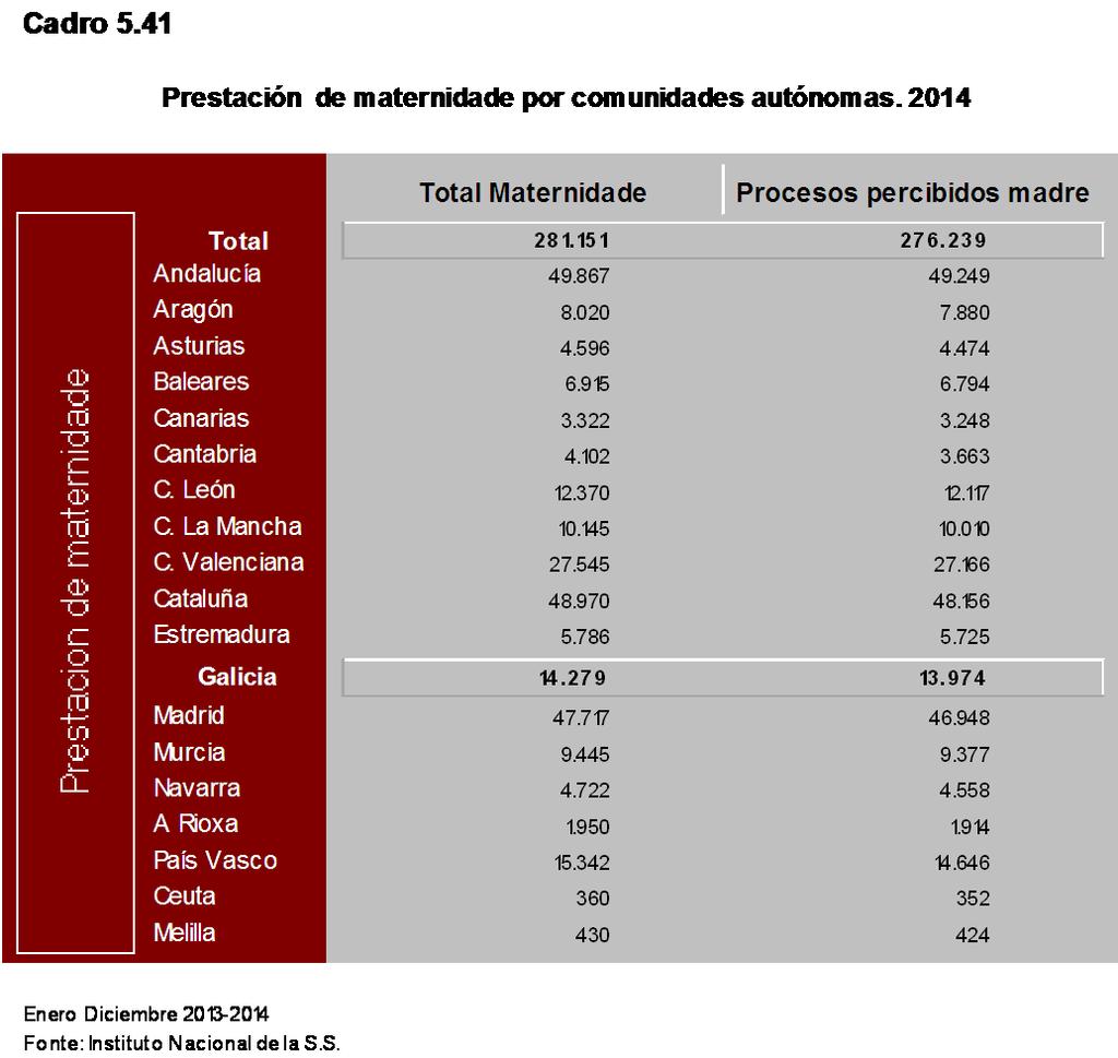 Informe da situación sociolaboral de Galicia. 2014 Cadro 5.42 Excedencias por coidado de fillas/os España Galicia Total % Nais Total % Nais a s 2011 34.128 95,52 555 93,69 2012 29.