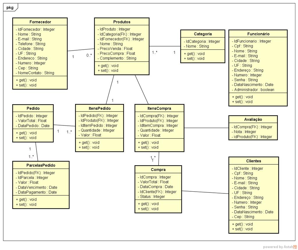 4.2 Diagrama de Classes Segundo SOMMERVILLE (2011), os diagramas de classe são usados no desenvolvimento de um modelo de