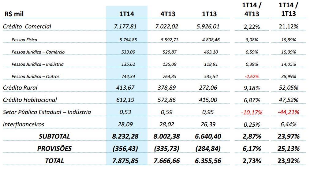 volume no 1T14 totalizou R$ 7,87 bilhões, contra R$ 6,35 bilhões registrados no 1T13.