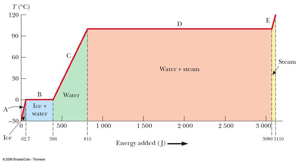 T (ºC) Diagrama de fases para a água Q =ml v vaporização Q 3 Q =m L f Q 2 fusão água + vapor vapor