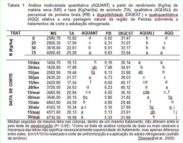 Dados de revisão bibliográfica Massa de forragem total acumulada (MFTA), taxa de acúmulo (TA) e massa de forragem