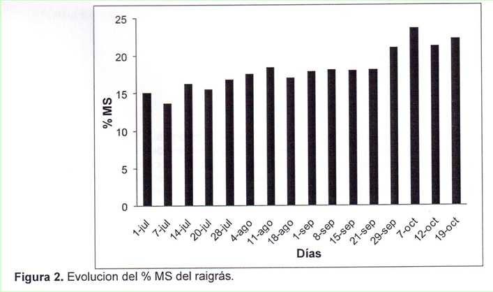 Estimativa do %MS conforme o estádio de desenvolv.: CÁLCULO DA MASSA DE FORRAGEM DETALHADO Exemplo de uma amostra que pesou 102,69 g MS/0,25m²: Adaptado de Banchero et al.