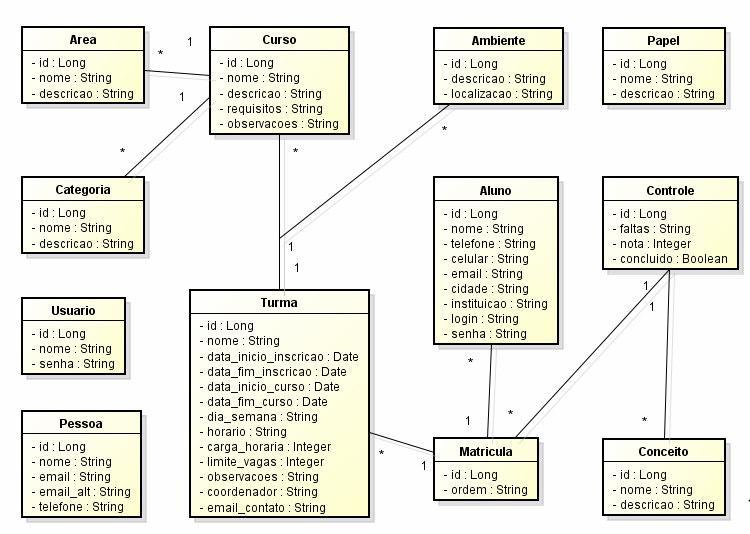 30 Na Figura 4 é apresentado o diagrama de classes. Nesse diagrama não constam os métodos para facilitar a visualização.