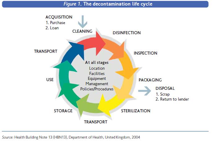 O ciclo de vida da descontaminação Aquisição compra ou consignação limpeza desinfecção transporte uso estocagem Em todos os estágios: