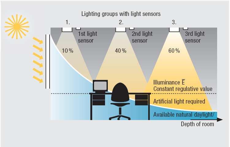 Área de aplicação: Energia Sistemas de controlo de iluminação multifuncionais