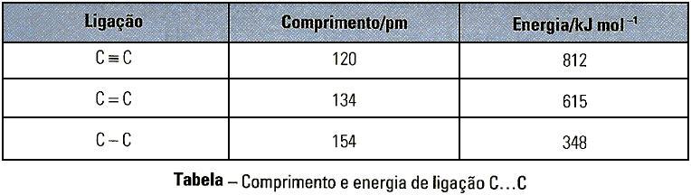 Correlação comprimento de ligação/energia de ligação 20 Geometria molecular A geometria que a molécula adquire é a que minimiza