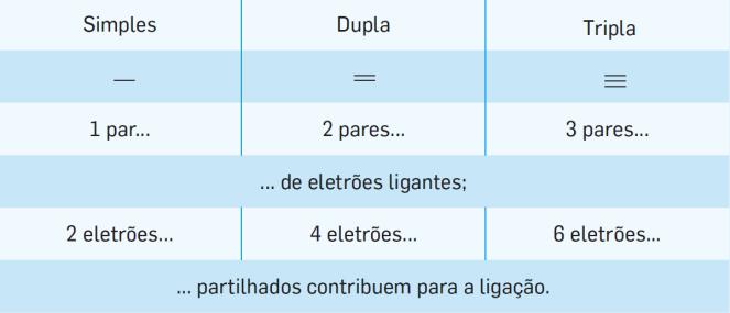 Ligação covanlente Ligação covalente: há partilha de eletrões entre átomos.