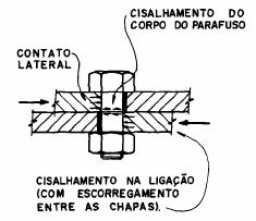 Ligações de cisalhamento Ligações