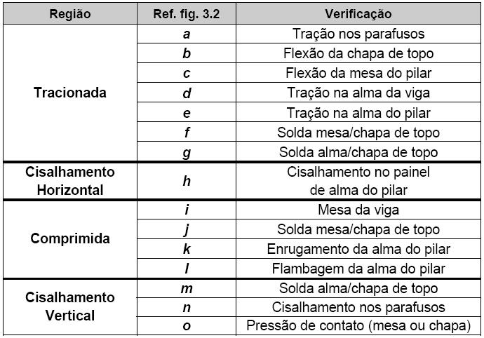 Exemplo de verificações: ligação rígida pilar-viga Ref: ANÁLISE DO COMPORTAMENTO ESTRUTURAL DE LIGAÇÕES