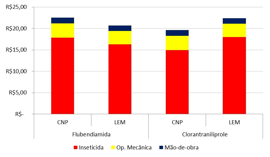 Figura 1: Custo de uma aplicação (defensivo + operação