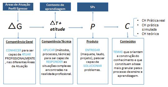 requisitadas para a execuçã das atividades relacinadas à atuaçã prfissinal. Pde haver smente uma única cmpetência técnica, para cada uma das 04 Unidades de Ensin.