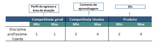 O prdut tem a funçã de atestar se alun é capaz de SOLUCIONAR prblemas. Cada prdut deve crrespnder a uma única cmpetência técnica, para cada uma das 04 Unidades de Ensin.