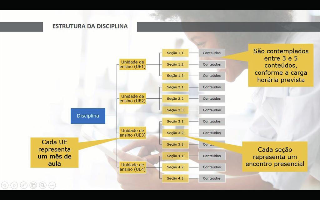 QUADRO 1 - Esquema da estrutura de uma disciplina, segund mdel: Além diss, tems utrs elements cmuns a tdas as disciplinas d Mdel: Atitudes: Habilidades sciemcinais, mbilizadas pel alun a lng da