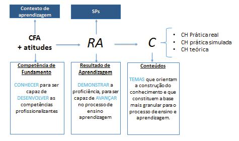 QUADRO 3 - Disciplina de Fundament: principais cnceits Para rientar futuramente a dispsiçã das prblematizações, a estrutura da disciplina de fundament de área deve ser realizada da seguinte frma: