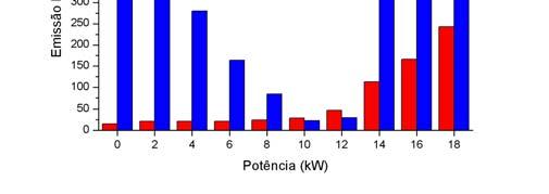 Figura 8. Comparação da emissão de Hidrocarbonetos para o motor Diesel com somente Diesel e no Duplo Combustível. 6.